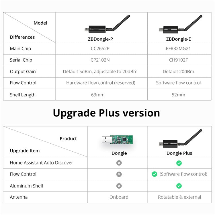 SONOFF Zigbee 3.0 USB Dongle Plus ZBdongle-E Aluminum Case USB Dongle Compatible with Home Assistant, openHAB, Zigbee2MQTT